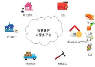 智慧社區(qū)服務(wù)平臺如何盈利?