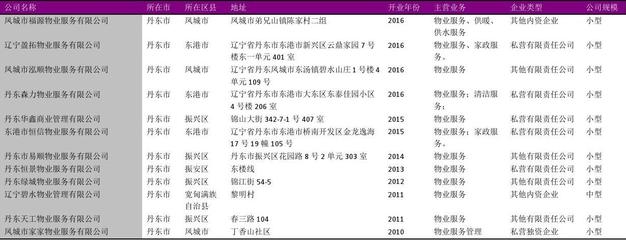 丹東市物業(yè)管理服務(wù)行業(yè)企業(yè)名錄2018版285家