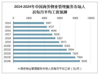 2020年-2024年中國商業物業管理分析