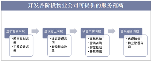 2018年物業(yè)管理行業(yè)現(xiàn)狀與業(yè)務分析,智慧物業(yè)時代即將開啟「圖」