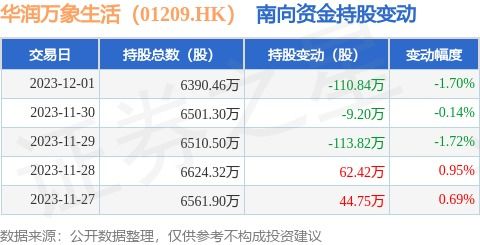 華潤萬象生活 01209.hk 12月1日南向資金減持110.84萬股