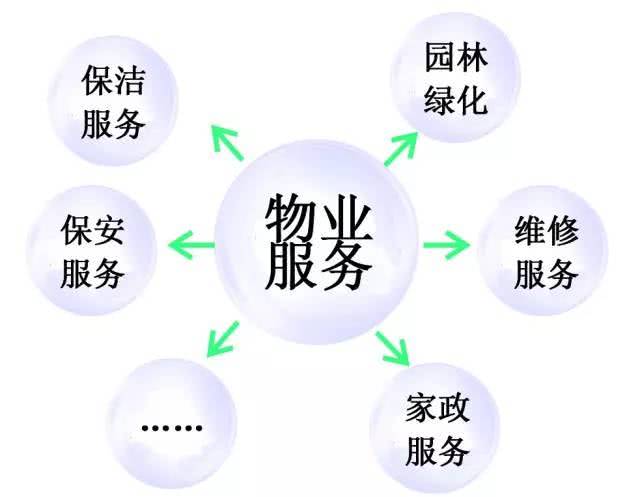 物業(yè)管理需要第五種智慧